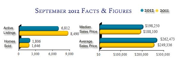 텍사스 어스틴 주택 부동산 통계 2012년 9월 자료