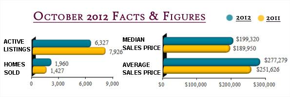 어스틴 주택 부동산 통계 2012년 10월