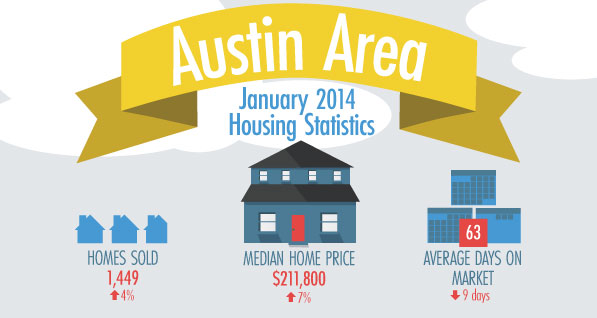 텍사스 어스틴 (오스틴) 주택 부동산 통계 2014년 1월