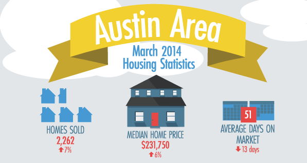 2014년 3월 어스틴 주택 부동산 통계