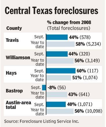 어스틴 텍사스 지역 부동산 은행 주택 차압 도표